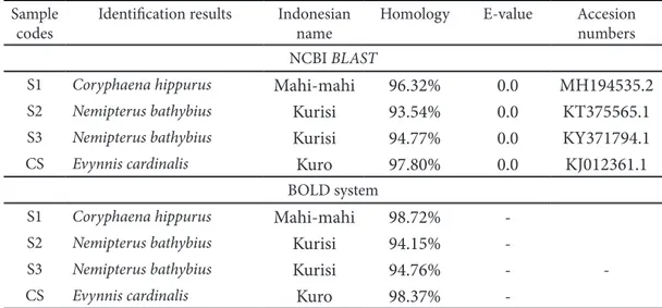 Table 5 Species Identification results of surimi-based products 