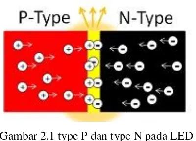 Gambar 2.1 type P dan type N pada LED 