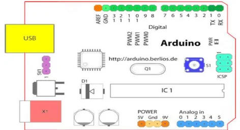 Gambar 2.7 Bagian-bagian pada board Arduino Uno 