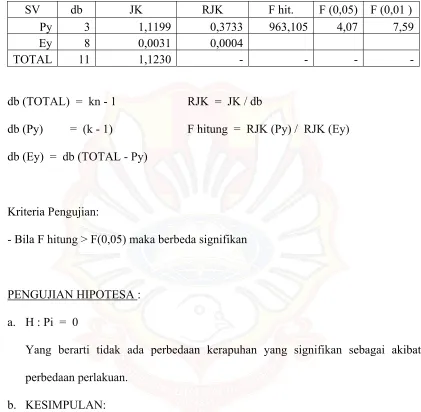TABEL ANAVA 
