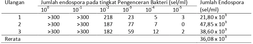 Tabel 4. Hasil Uji Beda Nyata Jujur antara Seri Pengenceran Bakteri terhadap Toksisitas                       B