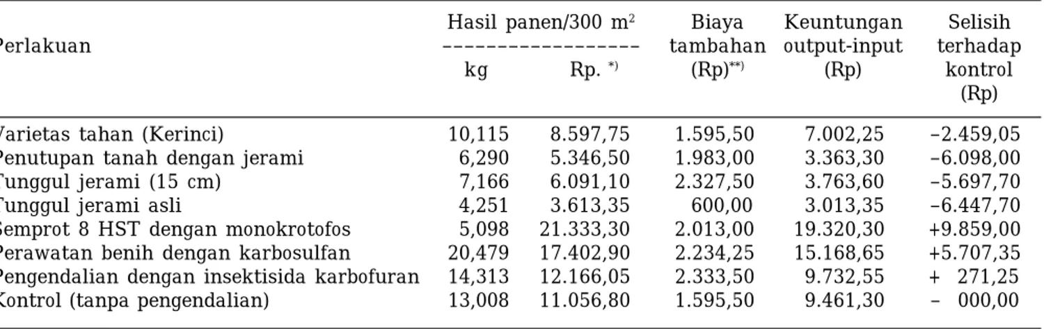 Tabel 4. Rata-rata hasil, biaya tambahan, dan nilai tambah berdasarkan cara pengendalian lalat kacang, KP Mojosari, Jawa Timur, 1988.