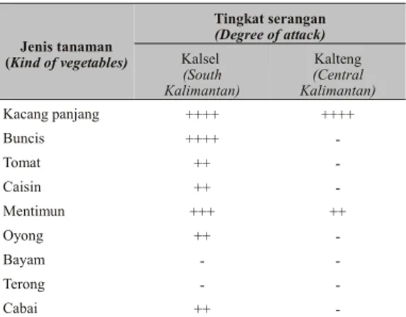 Tabel 1.   Jenis dan tingkat kerusakan tanaman yang diserang lalat pengorok daun L. sativae di Kalsel dan Kalteng (Kind and