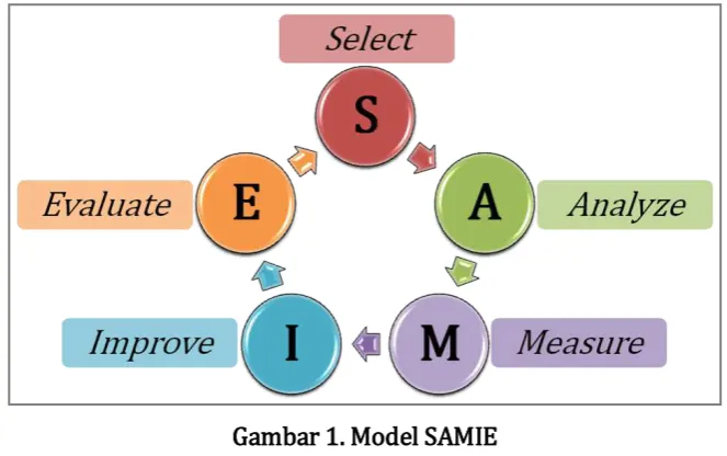 Gambar 1. Model SAMIE 