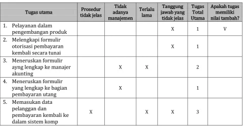 Tabel 2. Lembar Periksa 