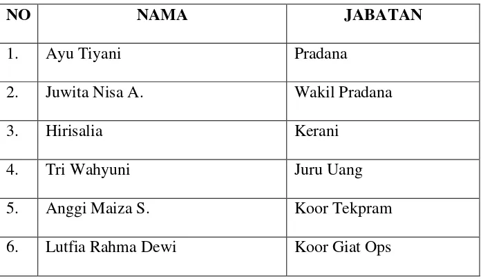 Tabel . 3 Susunan Dewan Ambalan Praja Bisma 2018-2019 