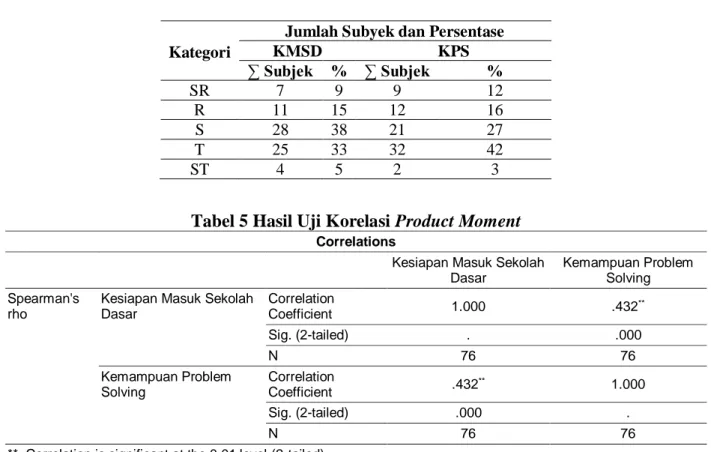 Tabel 5 Hasil Uji Korelasi Product Moment 