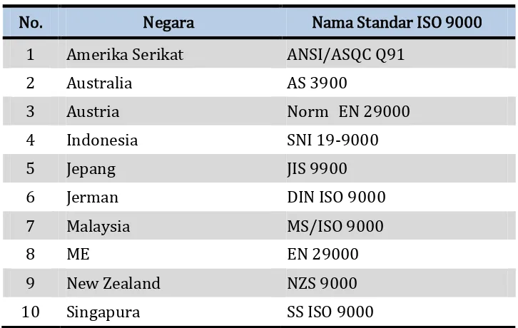Tabel 2. Nama Standar ISO 9000 Berbagai Negara 