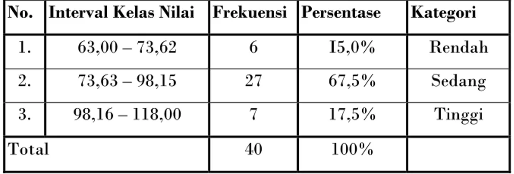 Tabel 6.  Distribusi Frekuensi Kategori Variabel Task Commitment  No.  Interval Kelas Nilai  Frekuensi  Persentase  Kategori 