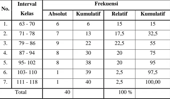 Tabel 5.  Distribusi Frekuensi Task  Commitment  No.  Interval 