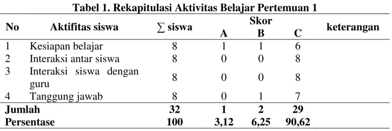 Tabel 1. Rekapitulasi Aktivitas Belajar Pertemuan 1 