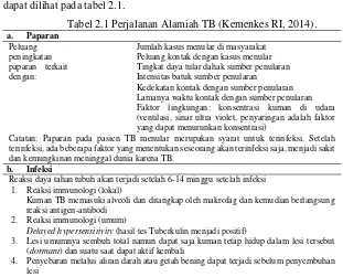 Tabel 2.1 Perjalanan Alamiah TB (Kemenkes RI, 2014). 