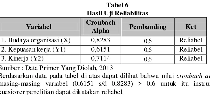Tabel 6 Hasil Uji Reliabilitas 
