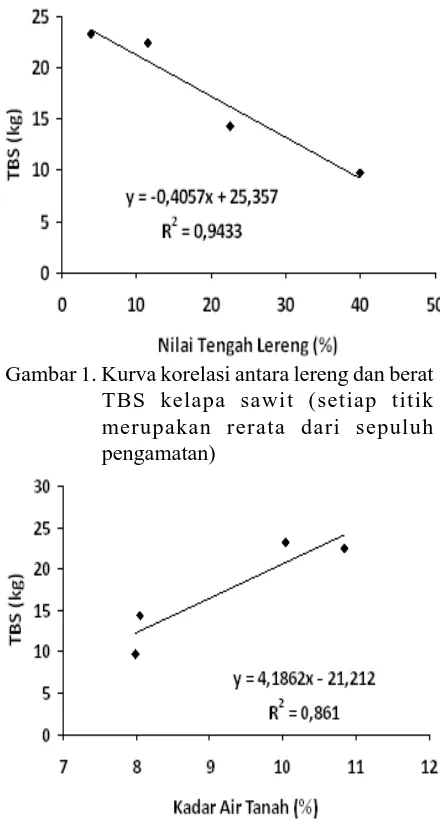 Gambar 1. Kurva korelasi antara lereng dan beratTBS kelapa sawit (setiap titik