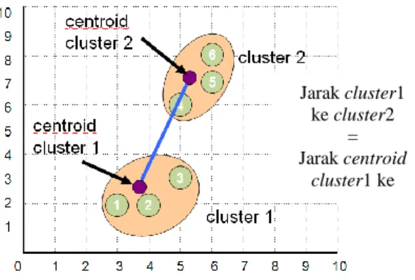 Gambar 2.2  Ilustrasi Algoritma Centroid Linkage  Hierarchical Method 