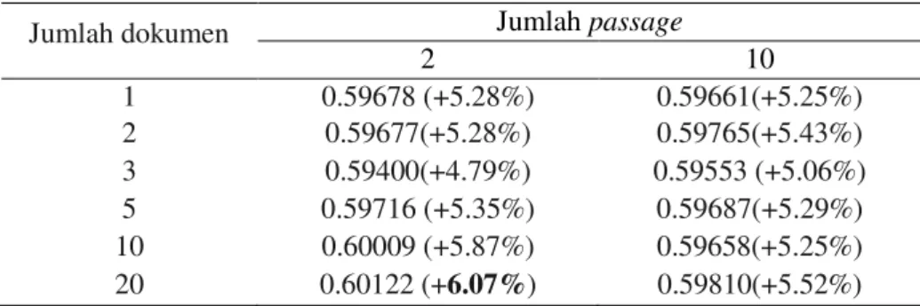 Tabel 3  Perbandingan nilai AVP pada pengambilan sejumlah  dokumen peringkat  teratas untuk jumlah konsep/kueri perluasan sebanyak 6 