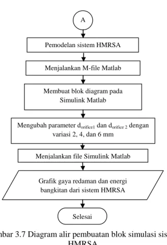 Gambar 3.7 Diagram alir pembuatan blok simulasi sistem  HMRSA 