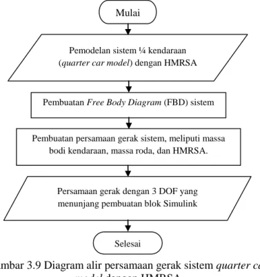 Gambar 3.9 Diagram alir persamaan gerak sistem quarter car  model dengan HMRSA 