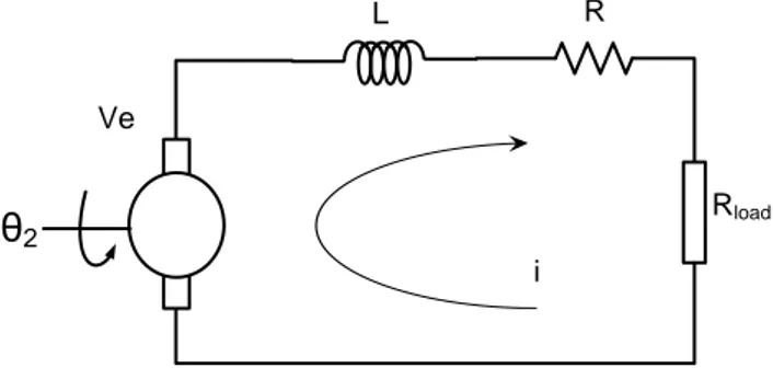 Gambar 4.6 Free body diagram elektrik pada generator  Dengan  menggunakan  Hukum  Voltase  Kirchoff,  didapatkan persamaan elektrik generator tersebut sebagai berikut