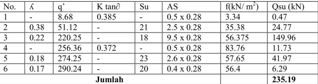 Tabel 11. Data Boring log  Kedalaman (meter)  Jumlah Pukulan (N) 