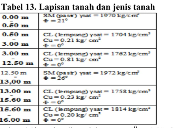 Tabel 13. Lapisan tanah dan jenis tanah 