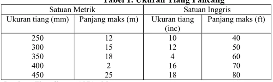 Tabel 1. Ukuran Tiang Pancang  Satuan Metrik  Satuan Inggris  Ukuran tiang (mm)  Panjang maks (m)  Ukuran tiang 