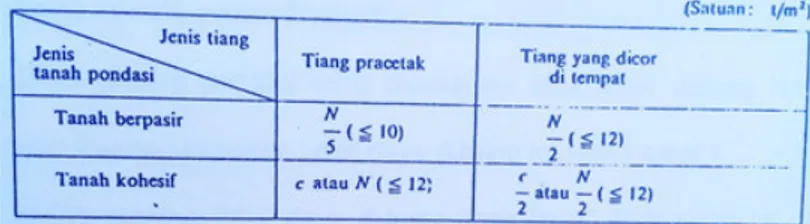 Tabel 5. Intensitas gaya geser dinding tiang 