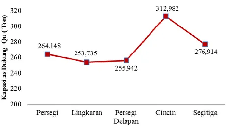 Gambar 6 Grafik hasil analisis komparasi kapasitas dukung tiang pancang  berdasarkan bentuk penampang dengan luas 0,09 m 2