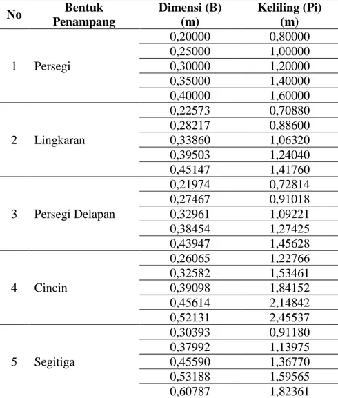 Tabel 3. Hasil analisis keliling ( Pi ) berdasarkan dimensi penampang 