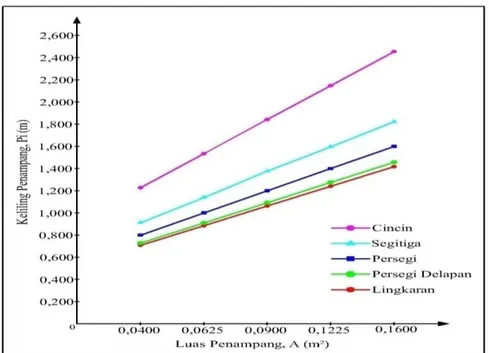 Gambar 2. Grafik hasil analisis nilai Pi  terhadap luas penampang  Hasil Analisis Kapasitas Dukung Tiang Pancang 