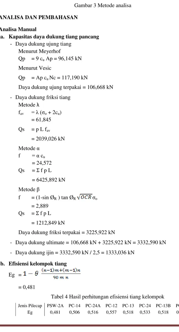 Tabel 4 Hasil perhitungan efisiensi tiang kelompok 