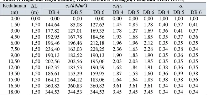 Tabel 7 . Kapasitas Daya Dukung Kulit Metode α Terzaghi, Peck, dan Mesri (1996)  Kedalaman  L  c u  (kN/m 2 )  c u /p a    (m)  (m) DB 4  DB 5  DB 6  DB 4  DB 5  DB 6  DB 4  DB 5  DB 6  0,00   0,00   0,00   0,00   0,00   0,00   0,00   0,00   1,00   1,0