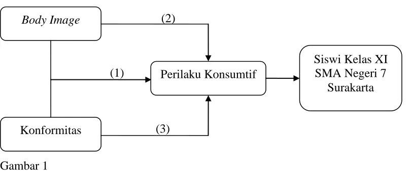 Gambar 1 Kerangka Pemikiran 