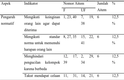 Tabel 3  Skala Konformitas Sebelum Uji-Coba 