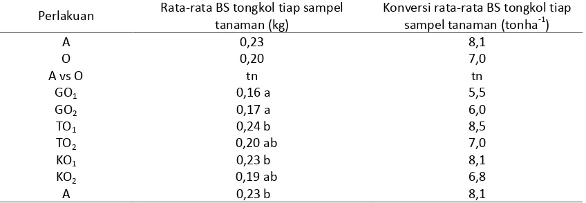 Tabel 2.  Rata-Rata Bobot Segar Tongkol tiap Sampel  Tanaman  Jagung Manis pada Berbagai Perlakuan  
