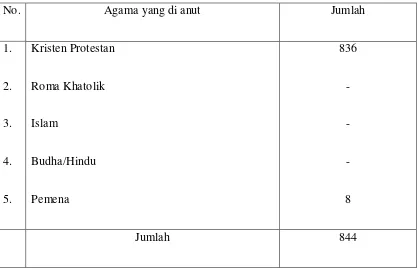 Tabel 2 : Jumlah penduduk Desa Bukit berdasarkan agama yang dianut 