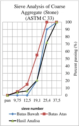 Tabel 6. Hasil Batas Modulus Halus Butir  Agregat Halus  Standar MHB  (menurut ASTM  C.33)  MHB Pasir  2,3 – 3,1  2,78 