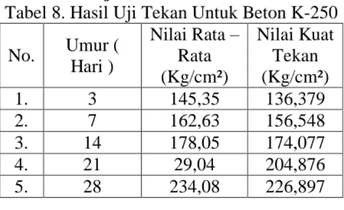 Gambar 6. Chart Hasil Uji Tekan Beton   K 250 