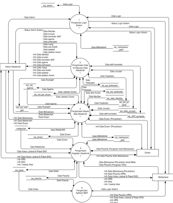 Gambar 4.8 Data Flow Diagram (DFD) Level 1 Sistem Informasi Akademik  Berbasis WAP 