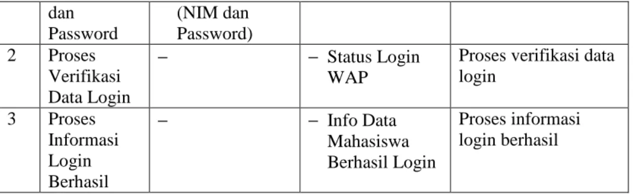 Gambar 4.11 DFD Level 3 Proses 5.2 Pengelolaan Informasi Data Jadwal Matakuliah  Tabel 4.6 Keterangan proses pada DFD level 3 proses 5.2: 