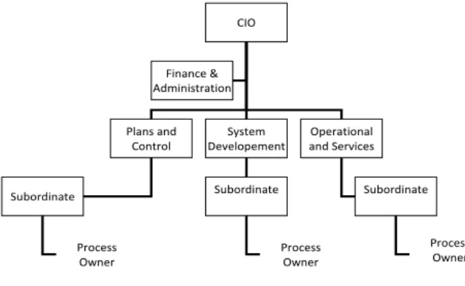 Gambar 2. Model Organisasi TI Berdasar Fungsi