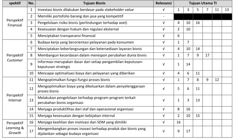 Tabel 2. Hasil Pemetaan Tujuan Bisnis Organisasi Terhadap Tujuan Utama TI 