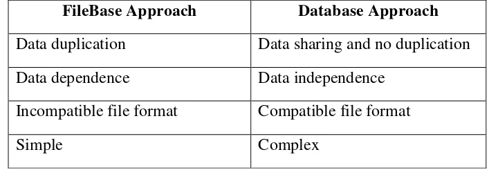 Tabel-1: Perbedaan antara File Base Approach dan Database Approach 