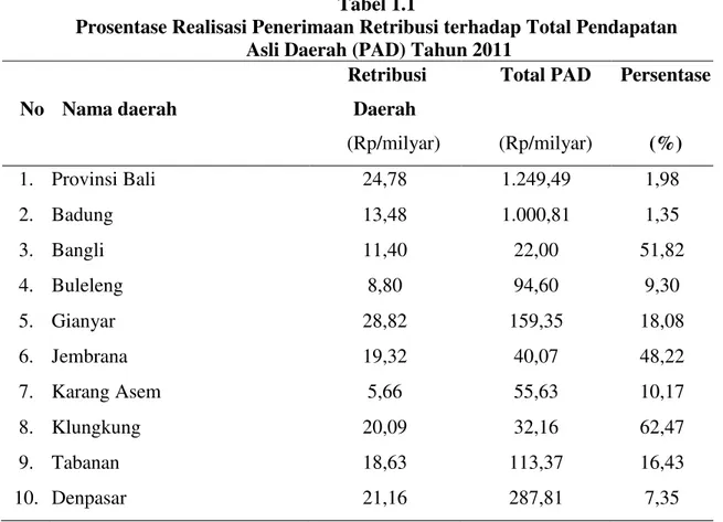 Tabel  1.1    menunjukkan  persentase  penerimaan  retribusi  daerah  terhadap  Penerimaan  Asli  Daerah  (PAD)  keseluruhan  di  daerah  baik  Provinsi  maupun  kabupaten  dan  kota  tahun  2011,  dimana besaran penerimaan retribusi terhadap total PAD pad