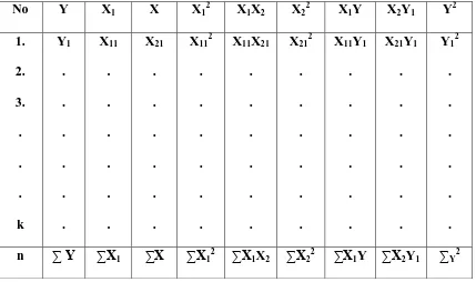 Tabel 2.1 Perhitungan Untuk Mencari Koefisien Regresi Linier 