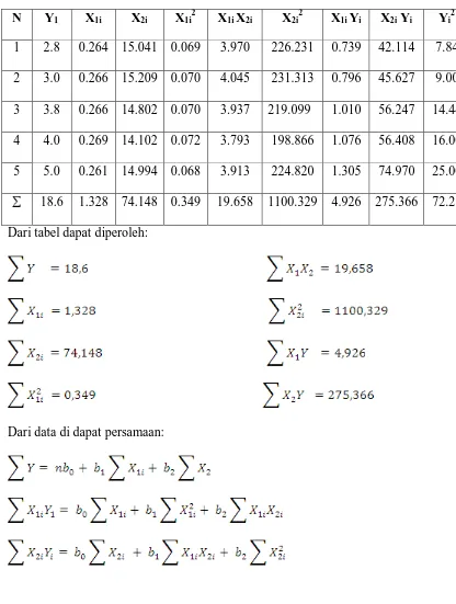 Tabel 4.2 tabel perhitungan mencari koefisien regresi linier 