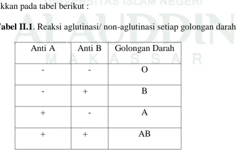 Tabel II.1. Reaksi aglutinasi/ non-aglutinasi setiap golongan darah  Anti A  Anti B  Golongan Darah 