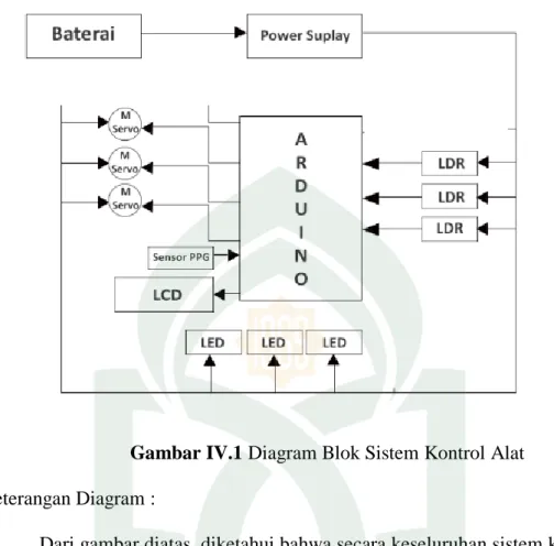 Gambar IV.1 Diagram Blok Sistem Kontrol Alat  Keterangan Diagram :  