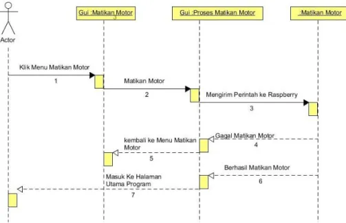 Gambar 3. Sequence Diagram Matikan Motor 