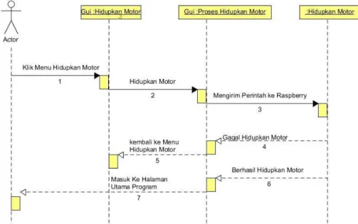 Gambar 4. Sequence Diagram Hidupkan Motor 